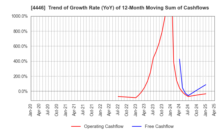4446 Link-U Group Inc.: Trend of Growth Rate (YoY) of 12-Month Moving Sum of Cashflows