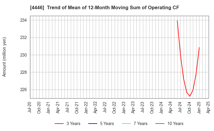 4446 Link-U Group Inc.: Trend of Mean of 12-Month Moving Sum of Operating CF