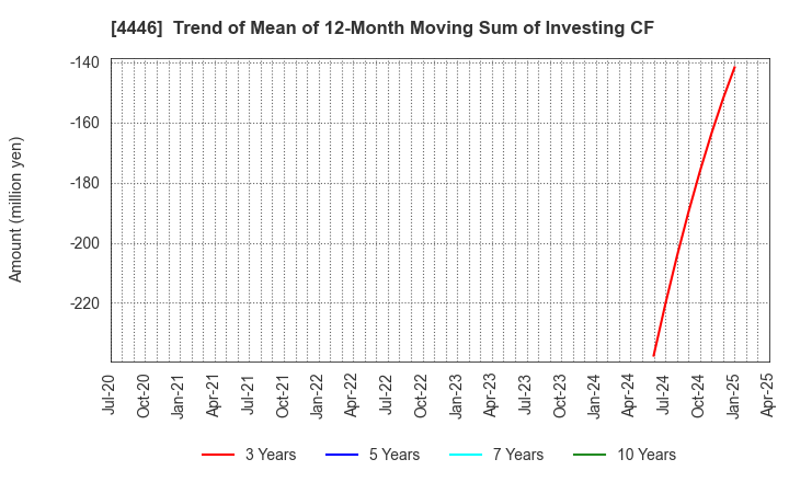 4446 Link-U Group Inc.: Trend of Mean of 12-Month Moving Sum of Investing CF