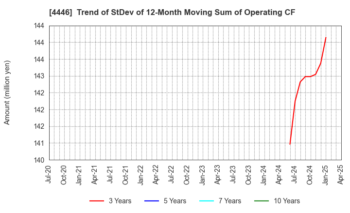 4446 Link-U Group Inc.: Trend of StDev of 12-Month Moving Sum of Operating CF
