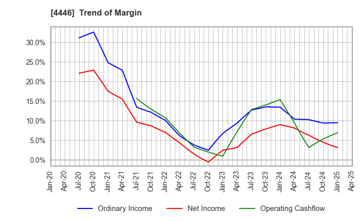 4446 Link-U Group Inc.: Trend of Margin