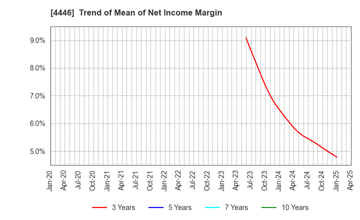 4446 Link-U Group Inc.: Trend of Mean of Net Income Margin
