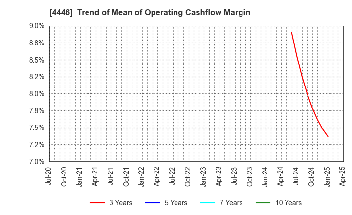 4446 Link-U Group Inc.: Trend of Mean of Operating Cashflow Margin