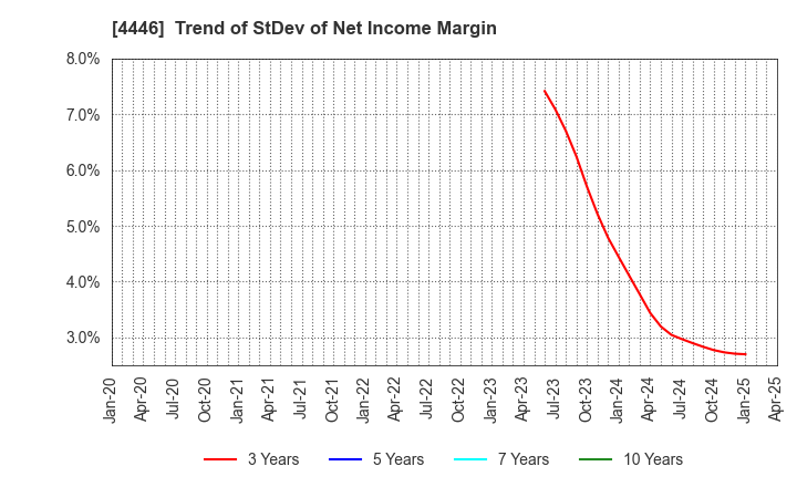 4446 Link-U Group Inc.: Trend of StDev of Net Income Margin
