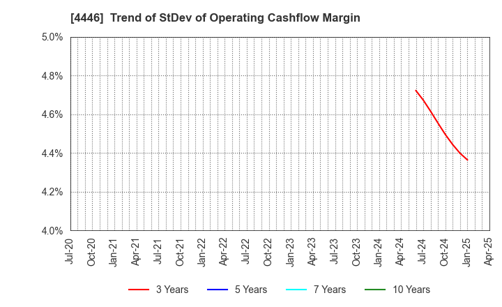 4446 Link-U Group Inc.: Trend of StDev of Operating Cashflow Margin