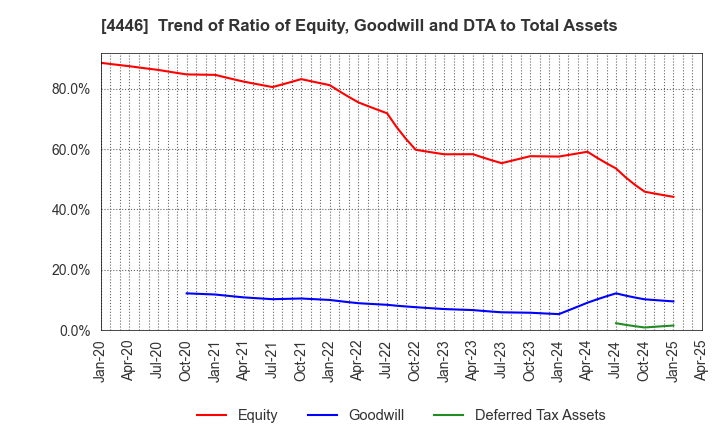 4446 Link-U Group Inc.: Trend of Ratio of Equity, Goodwill and DTA to Total Assets