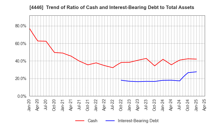 4446 Link-U Group Inc.: Trend of Ratio of Cash and Interest-Bearing Debt to Total Assets