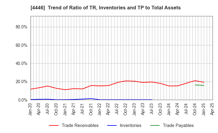 4446 Link-U Group Inc.: Trend of Ratio of TR, Inventories and TP to Total Assets