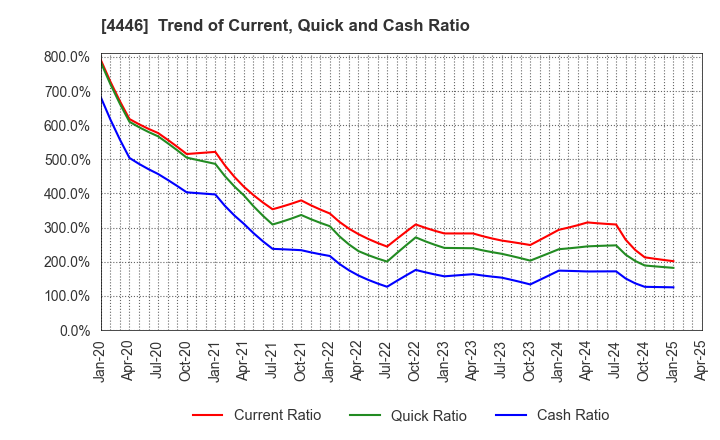4446 Link-U Group Inc.: Trend of Current, Quick and Cash Ratio