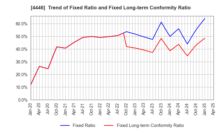 4446 Link-U Group Inc.: Trend of Fixed Ratio and Fixed Long-term Conformity Ratio