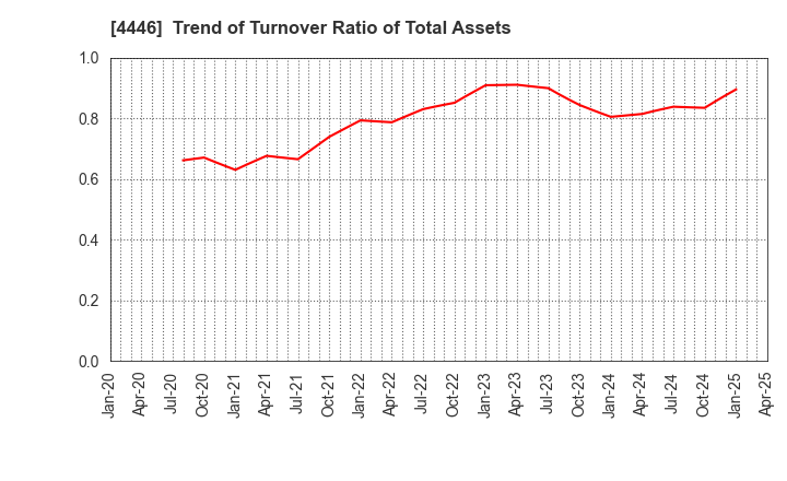 4446 Link-U Group Inc.: Trend of Turnover Ratio of Total Assets