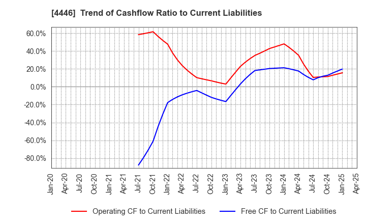 4446 Link-U Group Inc.: Trend of Cashflow Ratio to Current Liabilities