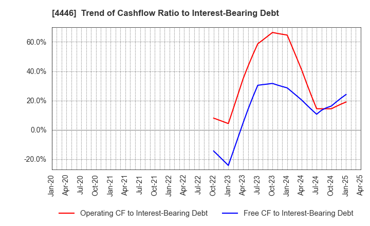 4446 Link-U Group Inc.: Trend of Cashflow Ratio to Interest-Bearing Debt