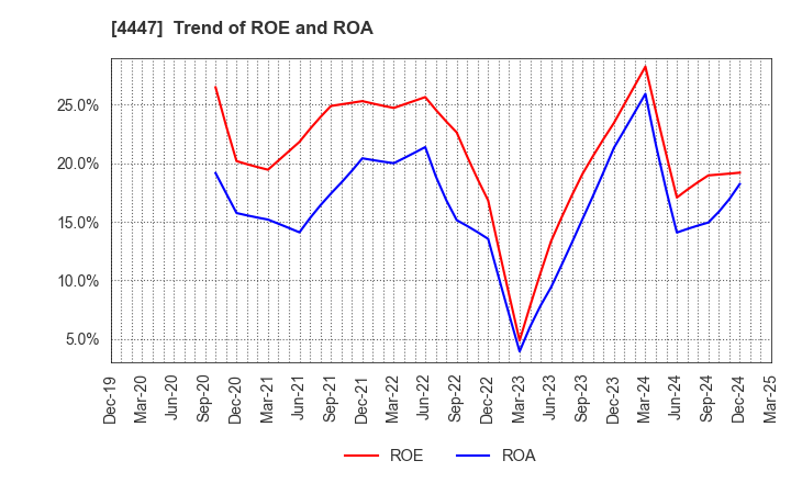 4447 PBsystems,Inc.: Trend of ROE and ROA