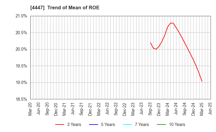 4447 PBsystems,Inc.: Trend of Mean of ROE