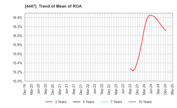 4447 PBsystems,Inc.: Trend of Mean of ROA