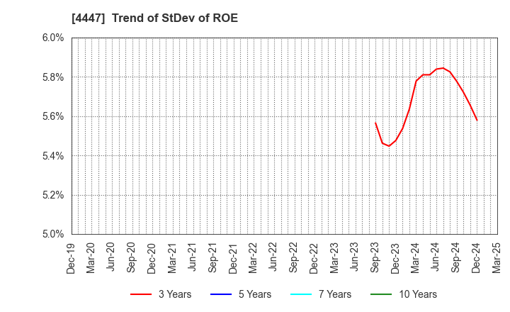 4447 PBsystems,Inc.: Trend of StDev of ROE