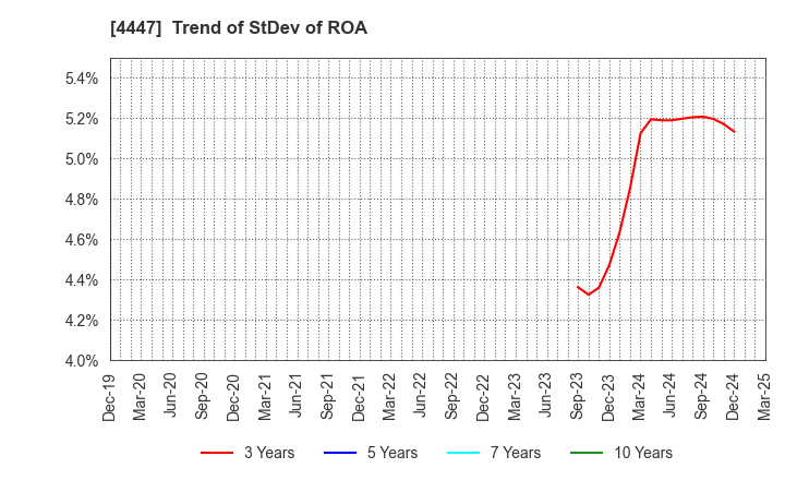 4447 PBsystems,Inc.: Trend of StDev of ROA