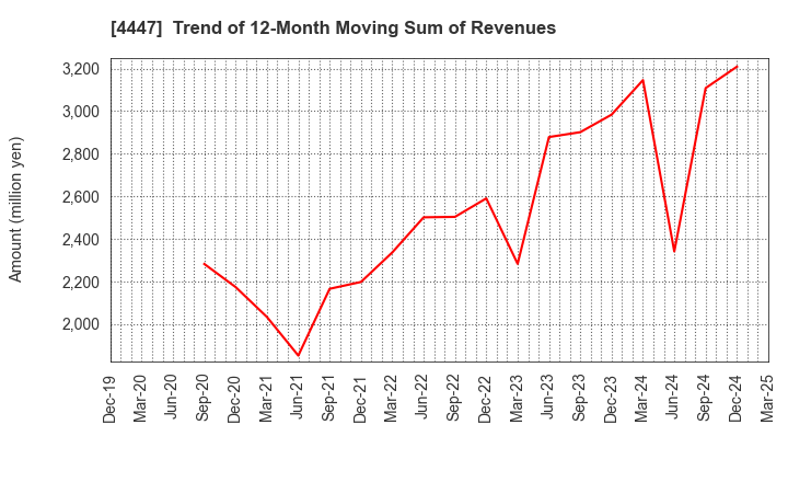 4447 PBsystems,Inc.: Trend of 12-Month Moving Sum of Revenues