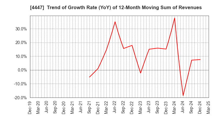 4447 PBsystems,Inc.: Trend of Growth Rate (YoY) of 12-Month Moving Sum of Revenues