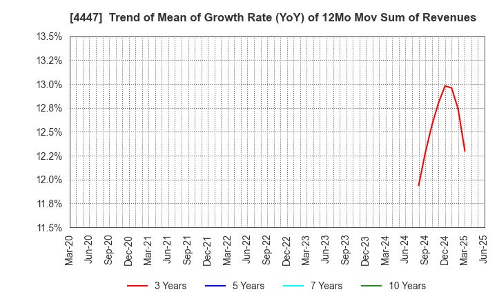 4447 PBsystems,Inc.: Trend of Mean of Growth Rate (YoY) of 12Mo Mov Sum of Revenues