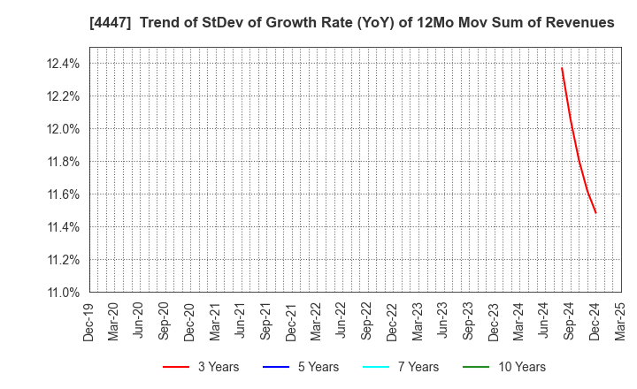 4447 PBsystems,Inc.: Trend of StDev of Growth Rate (YoY) of 12Mo Mov Sum of Revenues