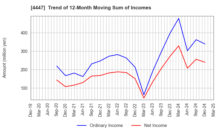 4447 PBsystems,Inc.: Trend of 12-Month Moving Sum of Incomes