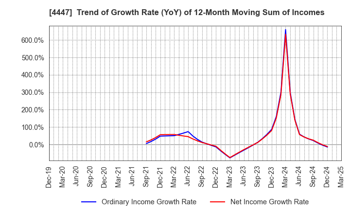 4447 PBsystems,Inc.: Trend of Growth Rate (YoY) of 12-Month Moving Sum of Incomes