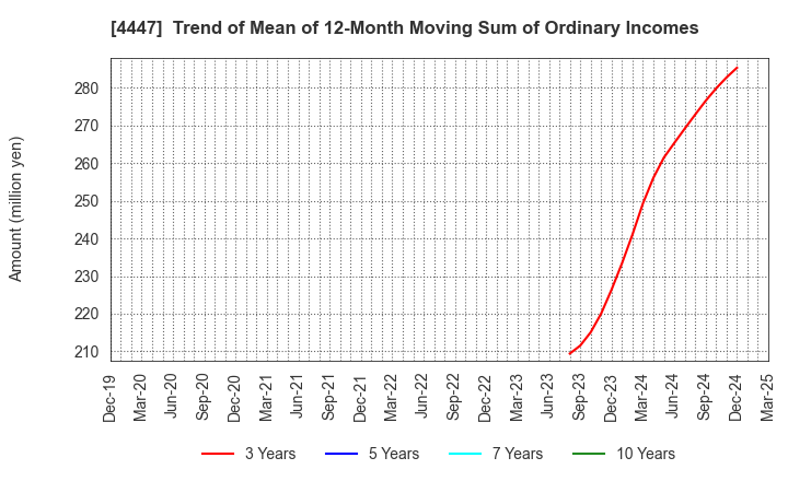 4447 PBsystems,Inc.: Trend of Mean of 12-Month Moving Sum of Ordinary Incomes