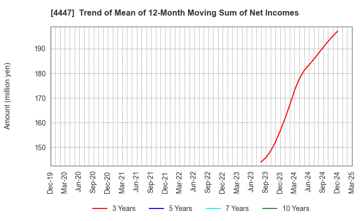 4447 PBsystems,Inc.: Trend of Mean of 12-Month Moving Sum of Net Incomes
