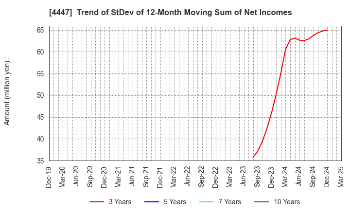 4447 PBsystems,Inc.: Trend of StDev of 12-Month Moving Sum of Net Incomes