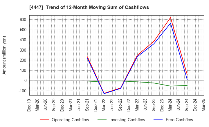 4447 PBsystems,Inc.: Trend of 12-Month Moving Sum of Cashflows