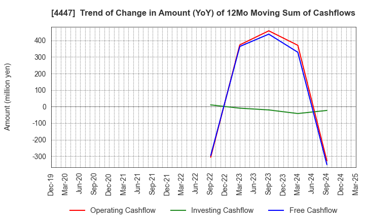 4447 PBsystems,Inc.: Trend of Change in Amount (YoY) of 12Mo Moving Sum of Cashflows