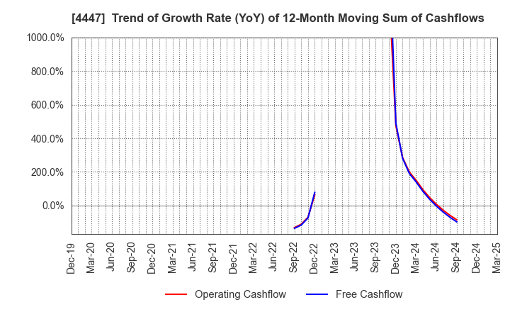4447 PBsystems,Inc.: Trend of Growth Rate (YoY) of 12-Month Moving Sum of Cashflows