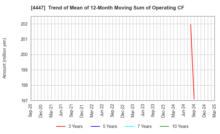 4447 PBsystems,Inc.: Trend of Mean of 12-Month Moving Sum of Operating CF