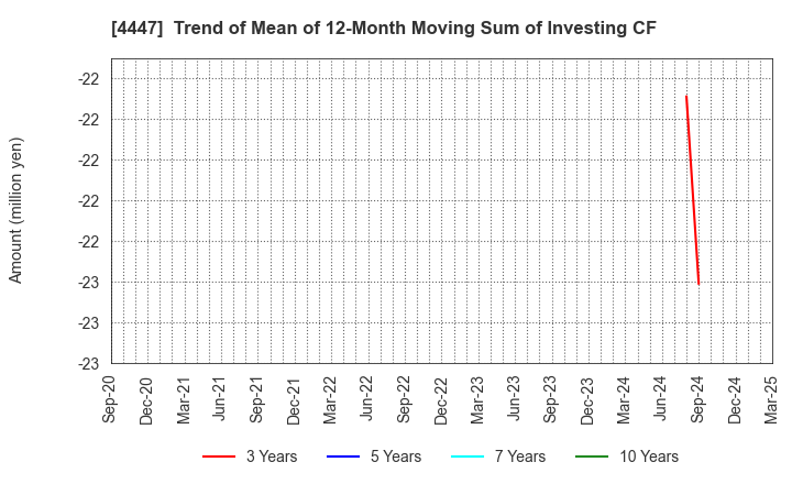 4447 PBsystems,Inc.: Trend of Mean of 12-Month Moving Sum of Investing CF