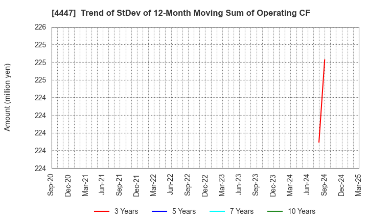 4447 PBsystems,Inc.: Trend of StDev of 12-Month Moving Sum of Operating CF