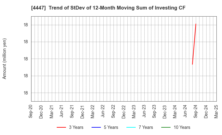 4447 PBsystems,Inc.: Trend of StDev of 12-Month Moving Sum of Investing CF