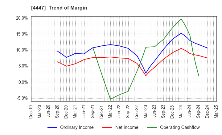 4447 PBsystems,Inc.: Trend of Margin