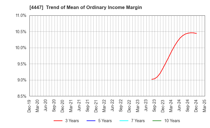 4447 PBsystems,Inc.: Trend of Mean of Ordinary Income Margin
