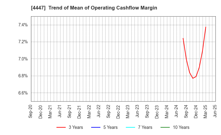 4447 PBsystems,Inc.: Trend of Mean of Operating Cashflow Margin
