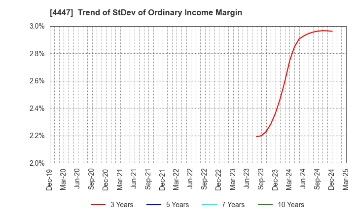 4447 PBsystems,Inc.: Trend of StDev of Ordinary Income Margin