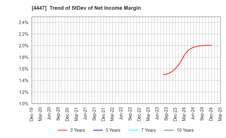 4447 PBsystems,Inc.: Trend of StDev of Net Income Margin