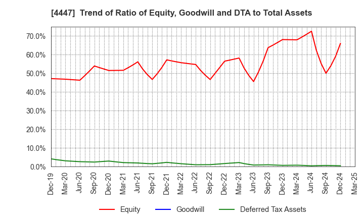 4447 PBsystems,Inc.: Trend of Ratio of Equity, Goodwill and DTA to Total Assets
