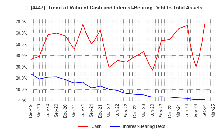 4447 PBsystems,Inc.: Trend of Ratio of Cash and Interest-Bearing Debt to Total Assets