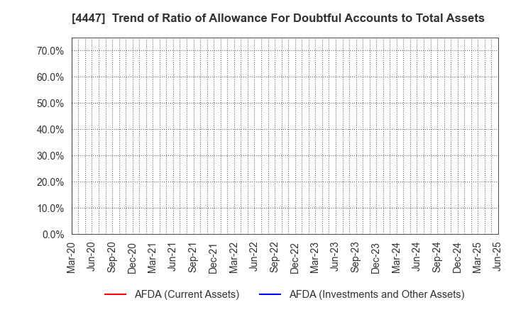 4447 PBsystems,Inc.: Trend of Ratio of Allowance For Doubtful Accounts to Total Assets