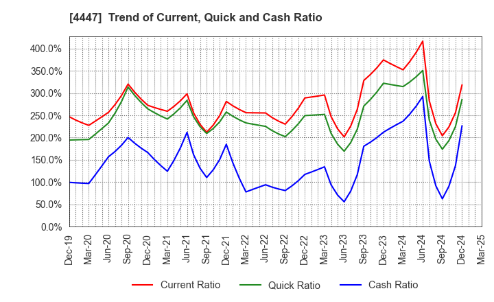 4447 PBsystems,Inc.: Trend of Current, Quick and Cash Ratio
