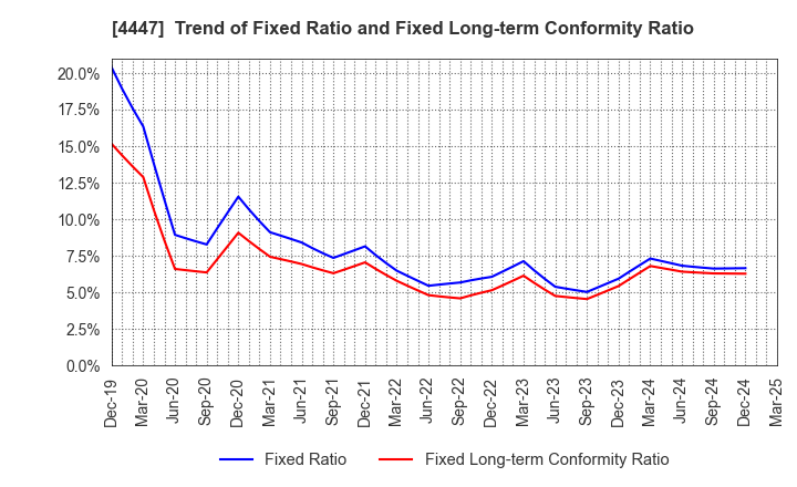 4447 PBsystems,Inc.: Trend of Fixed Ratio and Fixed Long-term Conformity Ratio
