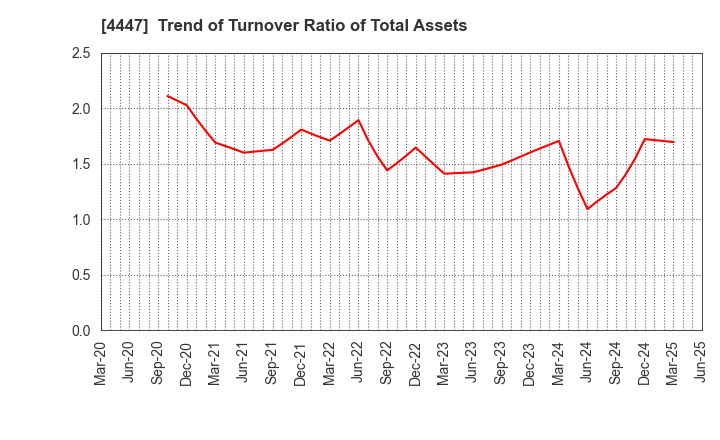 4447 PBsystems,Inc.: Trend of Turnover Ratio of Total Assets