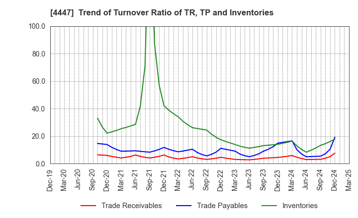 4447 PBsystems,Inc.: Trend of Turnover Ratio of TR, TP and Inventories